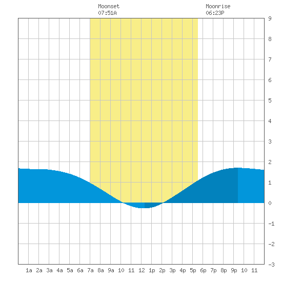 Cypremort Point tide chart for Tuesday, January 14, 2025