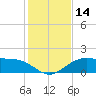 Cypremort Point tide chart for Tuesday, January 14, 2025