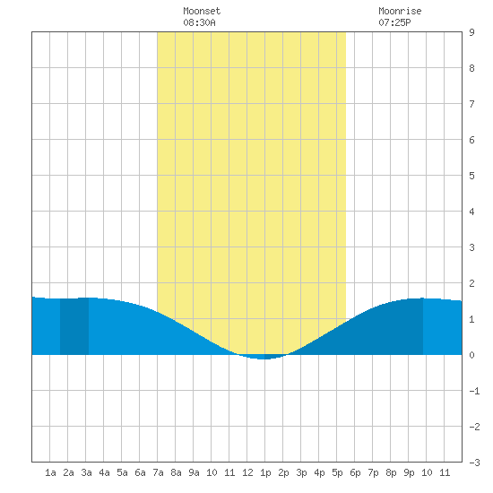 Cypremort Point tide chart for Wednesday, January 15, 2025