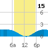 Cypremort Point tide chart for Wednesday, January 15, 2025