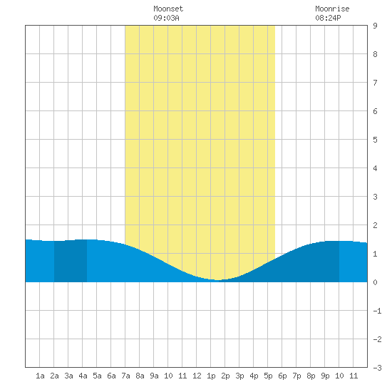 Cypremort Point tide chart for Thursday, January 16, 2025