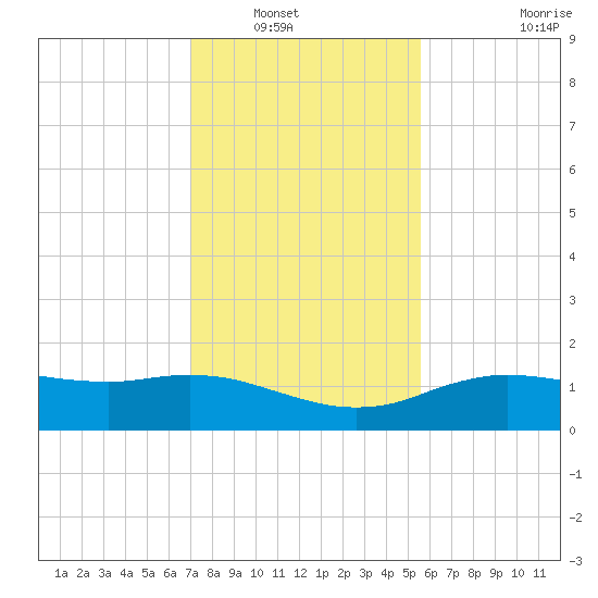 Cypremort Point tide chart for Saturday, January 18, 2025