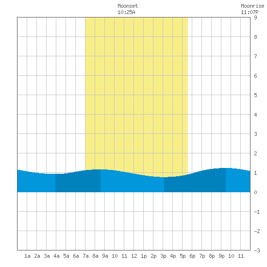 Cypremort Point tide chart for Sunday, January 19, 2025