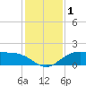 Cypremort Point tide chart for Wednesday, January 1, 2025
