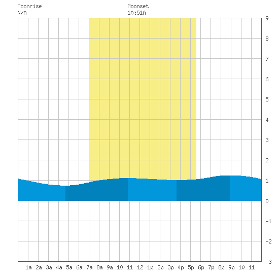 Cypremort Point tide chart for Monday, January 20, 2025