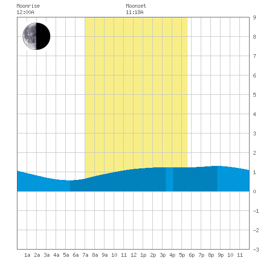 Cypremort Point tide chart for Tuesday, January 21, 2025