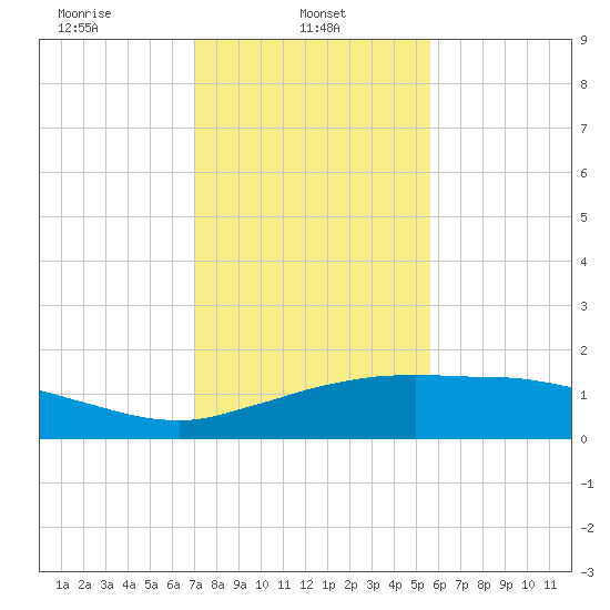 Cypremort Point tide chart for Wednesday, January 22, 2025
