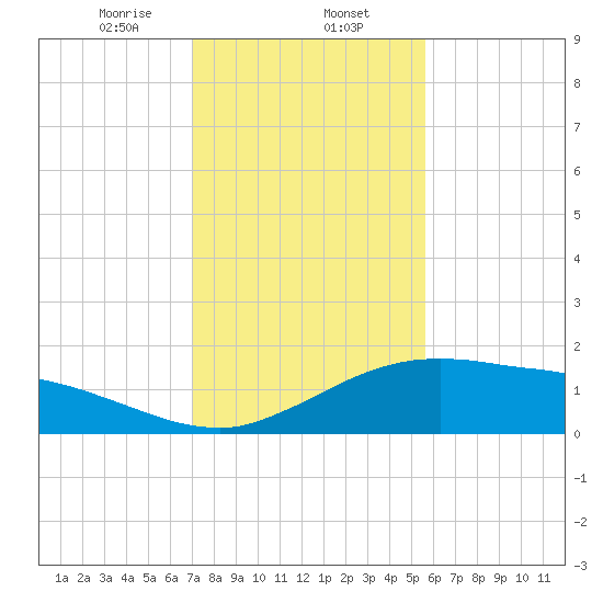 Cypremort Point tide chart for Friday, January 24, 2025