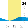 Cypremort Point tide chart for Friday, January 24, 2025