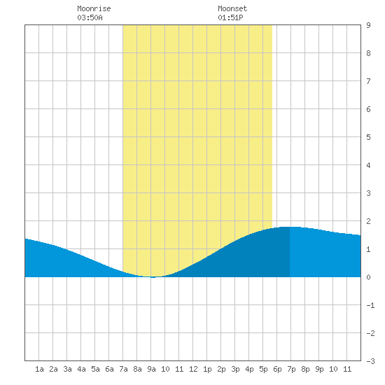 Cypremort Point tide chart for Saturday, January 25, 2025