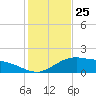Cypremort Point tide chart for Saturday, January 25, 2025
