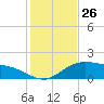 Cypremort Point tide chart for Sunday, January 26, 2025