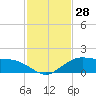 Cypremort Point tide chart for Tuesday, January 28, 2025