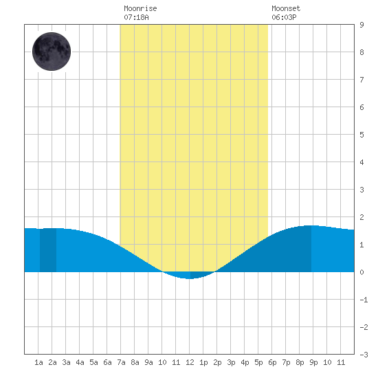 Cypremort Point tide chart for Wednesday, January 29, 2025