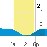 Cypremort Point tide chart for Thursday, January 2, 2025