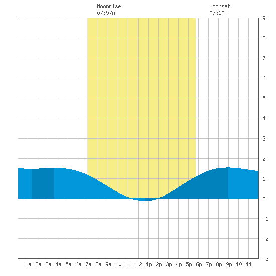 Cypremort Point tide chart for Thursday, January 30, 2025