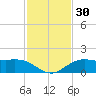 Cypremort Point tide chart for Thursday, January 30, 2025