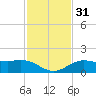 Cypremort Point tide chart for Friday, January 31, 2025