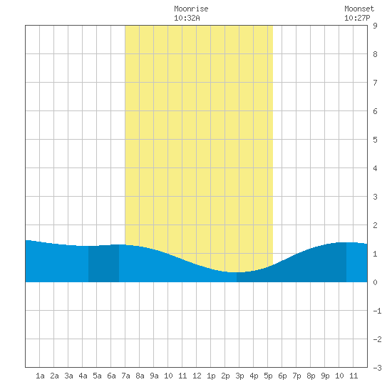 Cypremort Point tide chart for Saturday, January 4, 2025