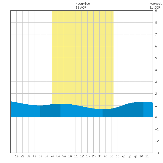 Cypremort Point tide chart for Sunday, January 5, 2025