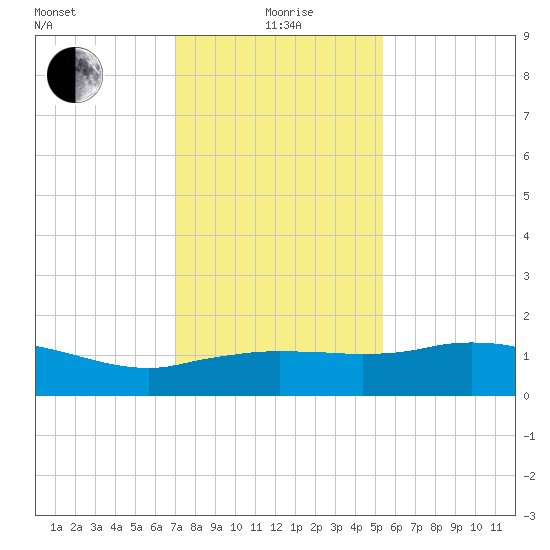 Cypremort Point tide chart for Monday, January 6, 2025