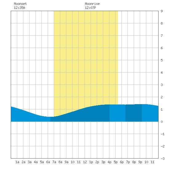 Cypremort Point tide chart for Tuesday, January 7, 2025
