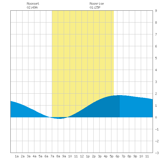 Cypremort Point tide chart for Thursday, January 9, 2025