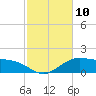 Cypremort Point tide chart for Monday, February 10, 2025