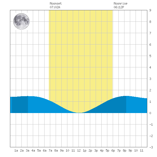 Cypremort Point tide chart for Wednesday, February 12, 2025
