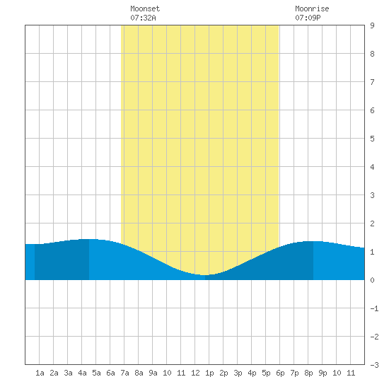 Cypremort Point tide chart for Thursday, February 13, 2025