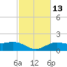 Cypremort Point tide chart for Thursday, February 13, 2025
