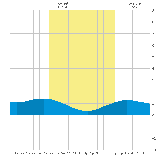 Cypremort Point tide chart for Friday, February 14, 2025