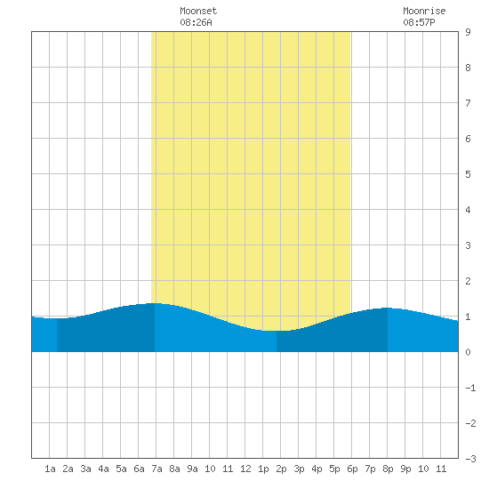 Cypremort Point tide chart for Saturday, February 15, 2025
