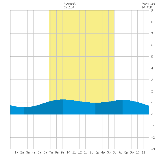 Cypremort Point tide chart for Monday, February 17, 2025