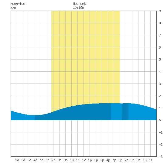 Cypremort Point tide chart for Wednesday, February 19, 2025
