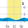 Cypremort Point tide chart for Saturday, February 1, 2025