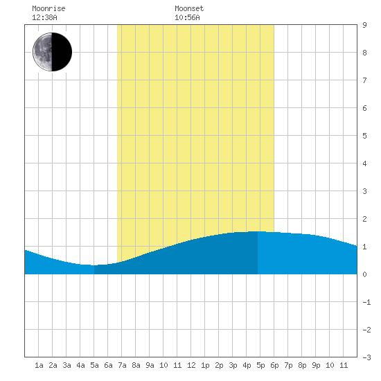 Cypremort Point tide chart for Thursday, February 20, 2025