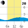 Cypremort Point tide chart for Thursday, February 20, 2025