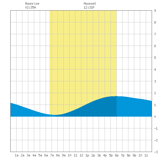 Cypremort Point tide chart for Saturday, February 22, 2025