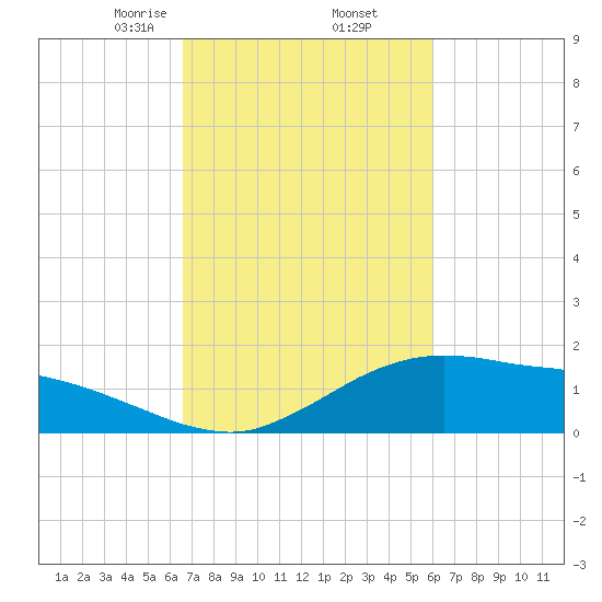 Cypremort Point tide chart for Sunday, February 23, 2025