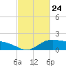 Cypremort Point tide chart for Monday, February 24, 2025