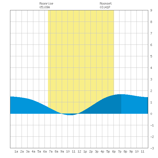 Cypremort Point tide chart for Tuesday, February 25, 2025