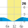 Cypremort Point tide chart for Wednesday, February 26, 2025