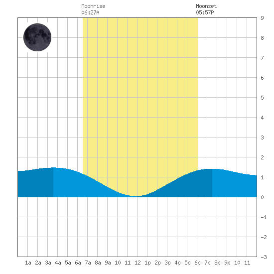 Cypremort Point tide chart for Thursday, February 27, 2025