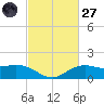 Cypremort Point tide chart for Thursday, February 27, 2025