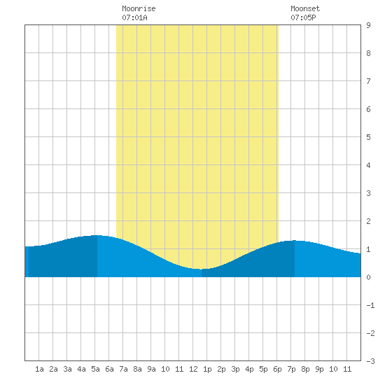 Cypremort Point tide chart for Friday, February 28, 2025