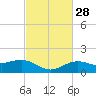 Cypremort Point tide chart for Friday, February 28, 2025