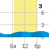 Cypremort Point tide chart for Monday, February 3, 2025