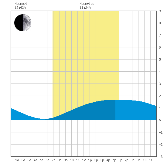 Cypremort Point tide chart for Wednesday, February 5, 2025
