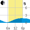 Cypremort Point tide chart for Wednesday, February 5, 2025